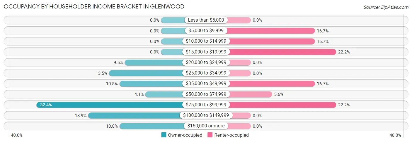 Occupancy by Householder Income Bracket in Glenwood