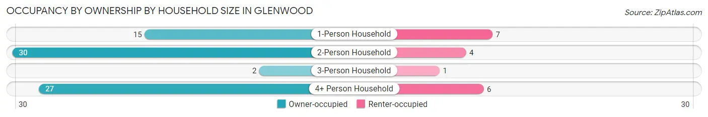 Occupancy by Ownership by Household Size in Glenwood