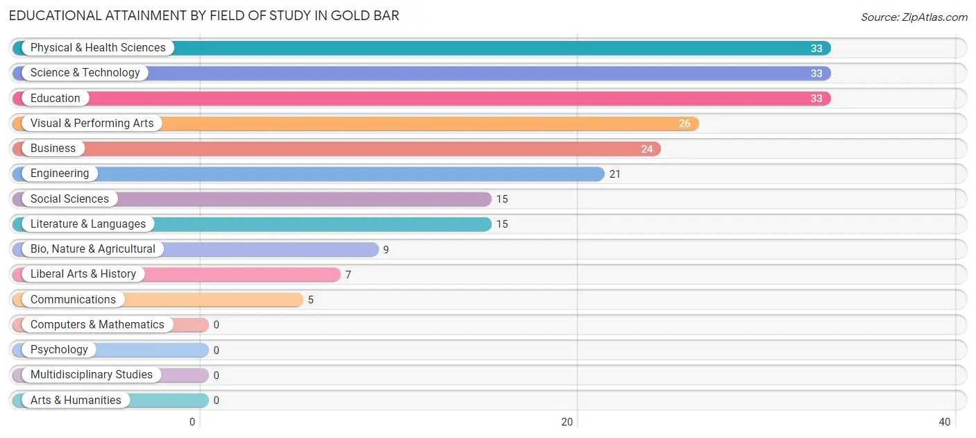 Educational Attainment by Field of Study in Gold Bar