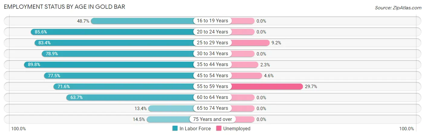 Employment Status by Age in Gold Bar