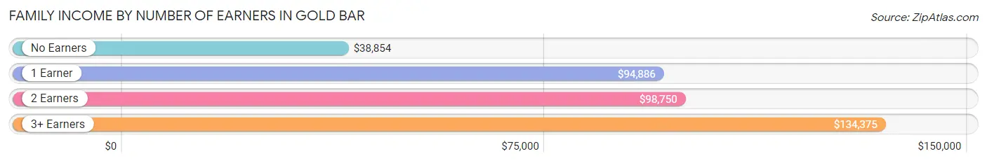 Family Income by Number of Earners in Gold Bar