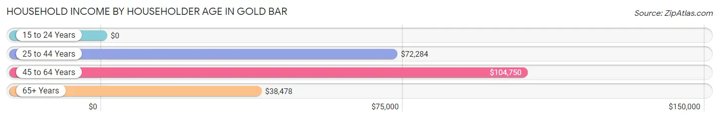 Household Income by Householder Age in Gold Bar