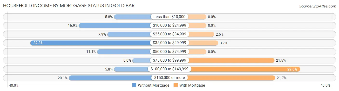 Household Income by Mortgage Status in Gold Bar