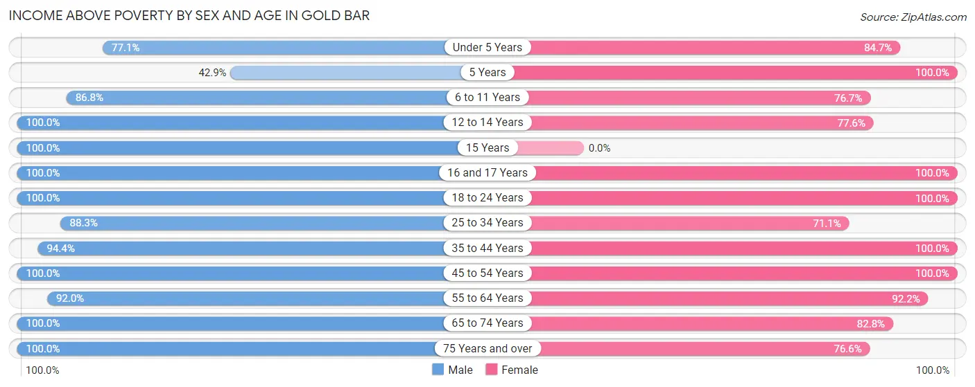Income Above Poverty by Sex and Age in Gold Bar