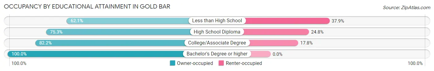 Occupancy by Educational Attainment in Gold Bar