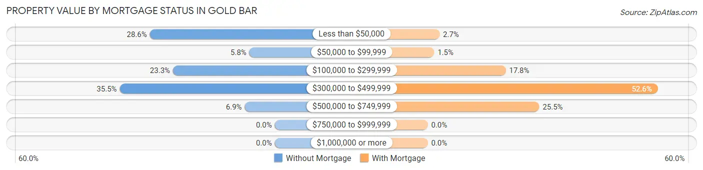 Property Value by Mortgage Status in Gold Bar