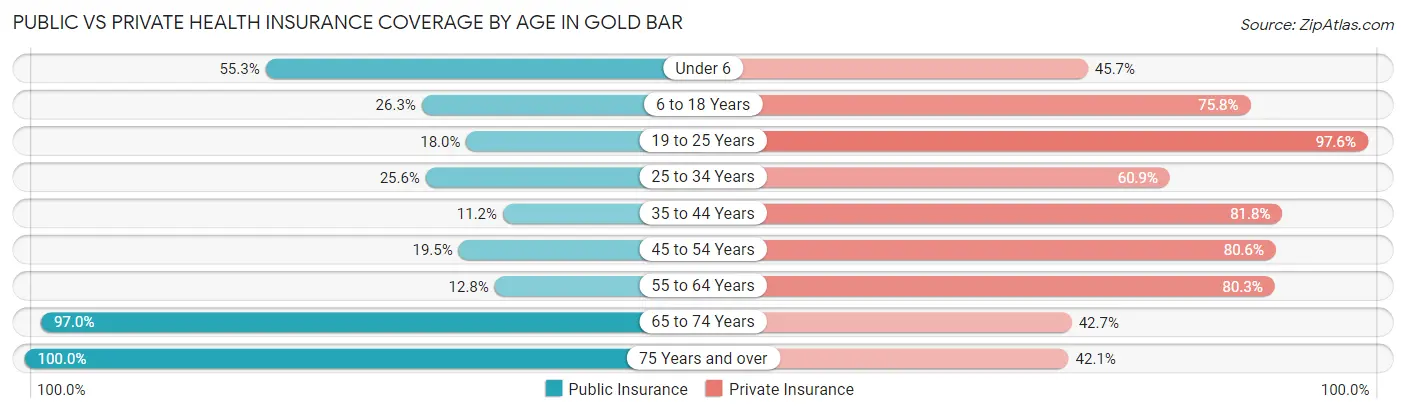 Public vs Private Health Insurance Coverage by Age in Gold Bar