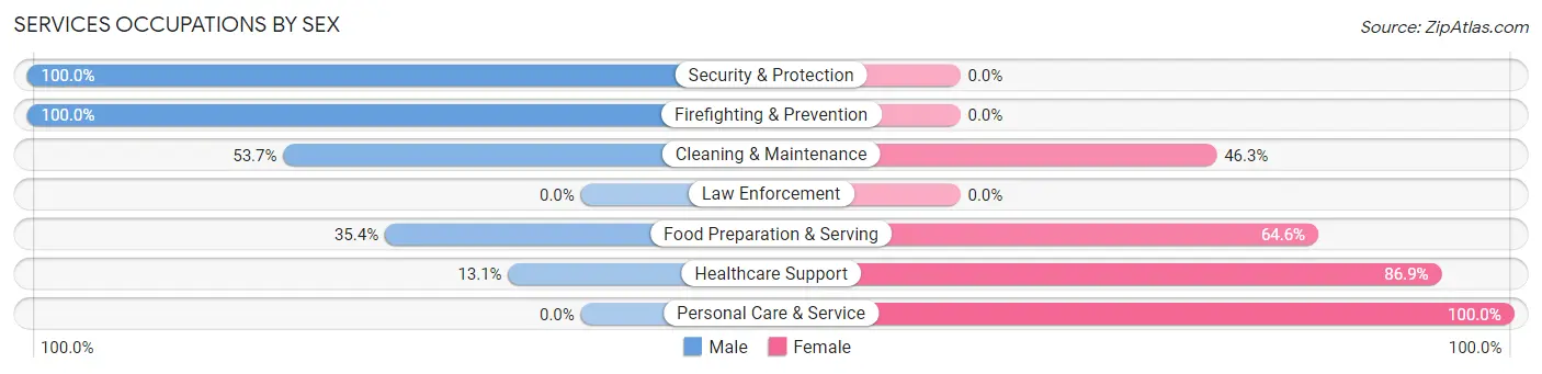 Services Occupations by Sex in Gold Bar