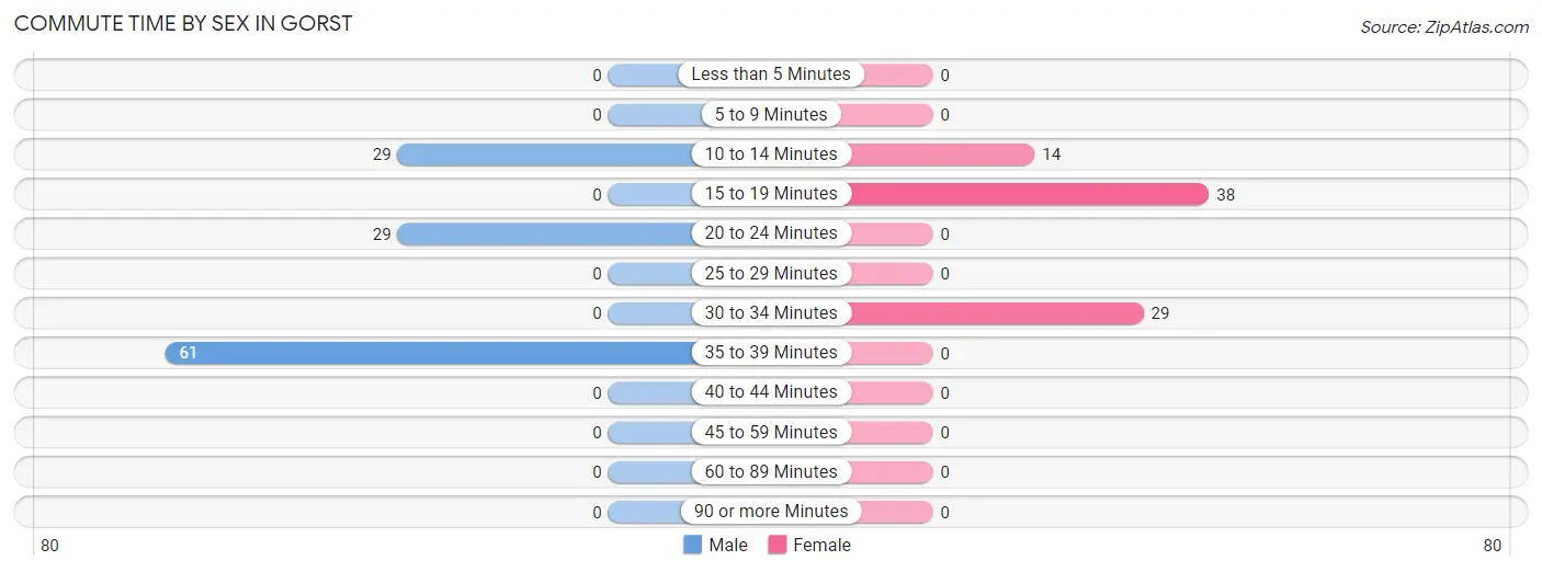 Commute Time by Sex in Gorst