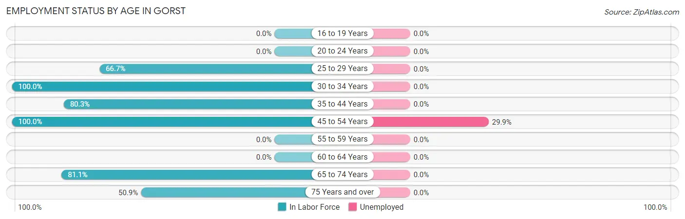 Employment Status by Age in Gorst