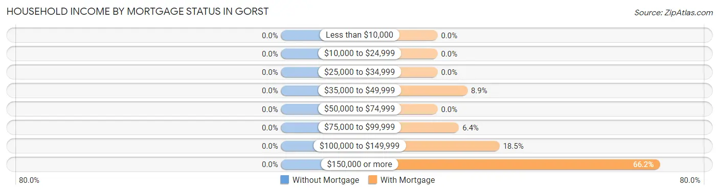 Household Income by Mortgage Status in Gorst