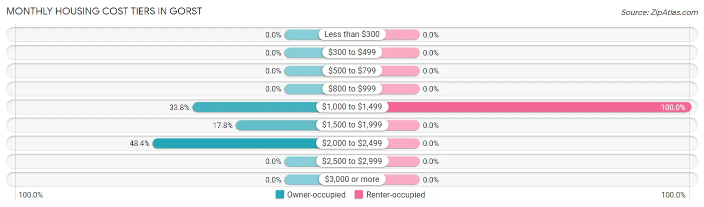 Monthly Housing Cost Tiers in Gorst