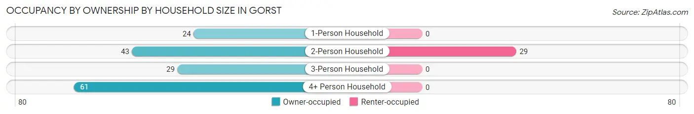 Occupancy by Ownership by Household Size in Gorst