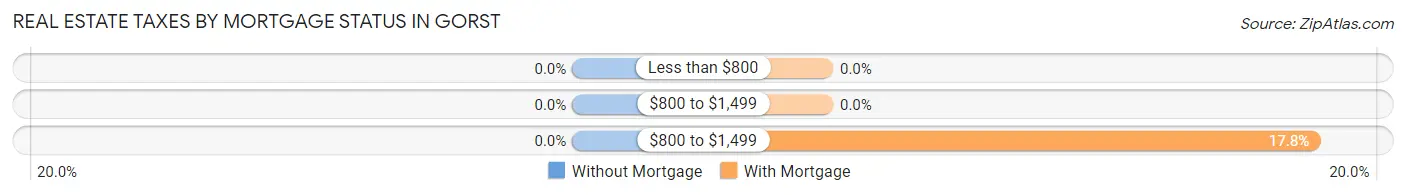 Real Estate Taxes by Mortgage Status in Gorst