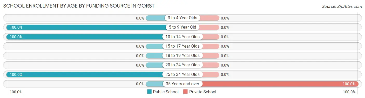 School Enrollment by Age by Funding Source in Gorst
