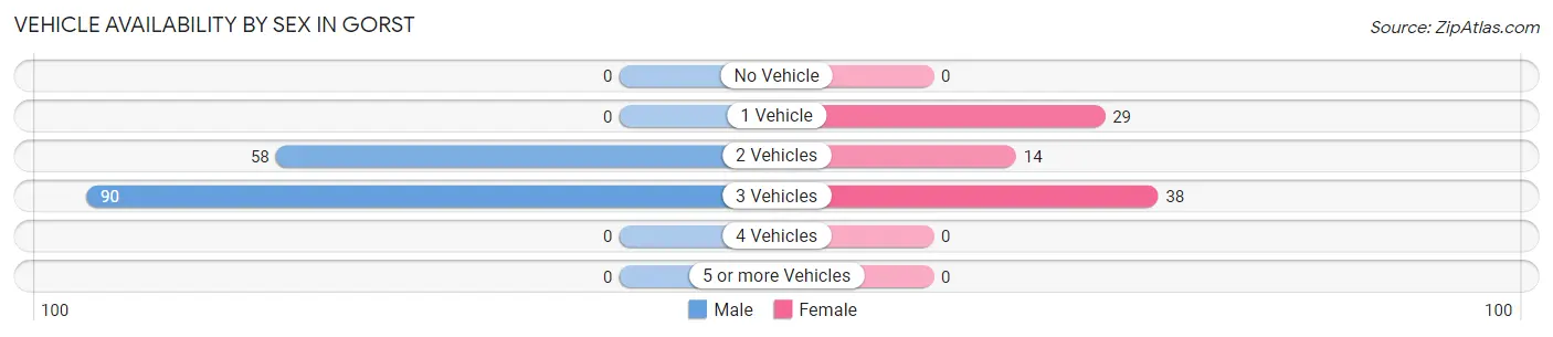 Vehicle Availability by Sex in Gorst