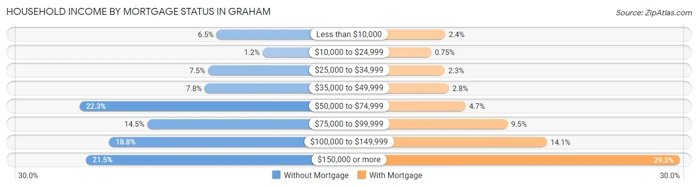 Household Income by Mortgage Status in Graham