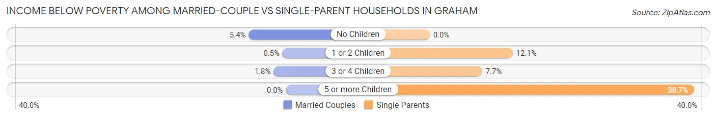 Income Below Poverty Among Married-Couple vs Single-Parent Households in Graham