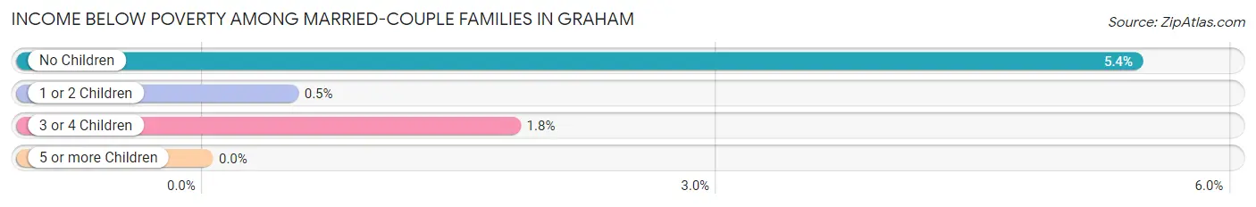 Income Below Poverty Among Married-Couple Families in Graham