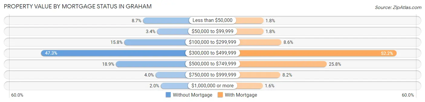 Property Value by Mortgage Status in Graham