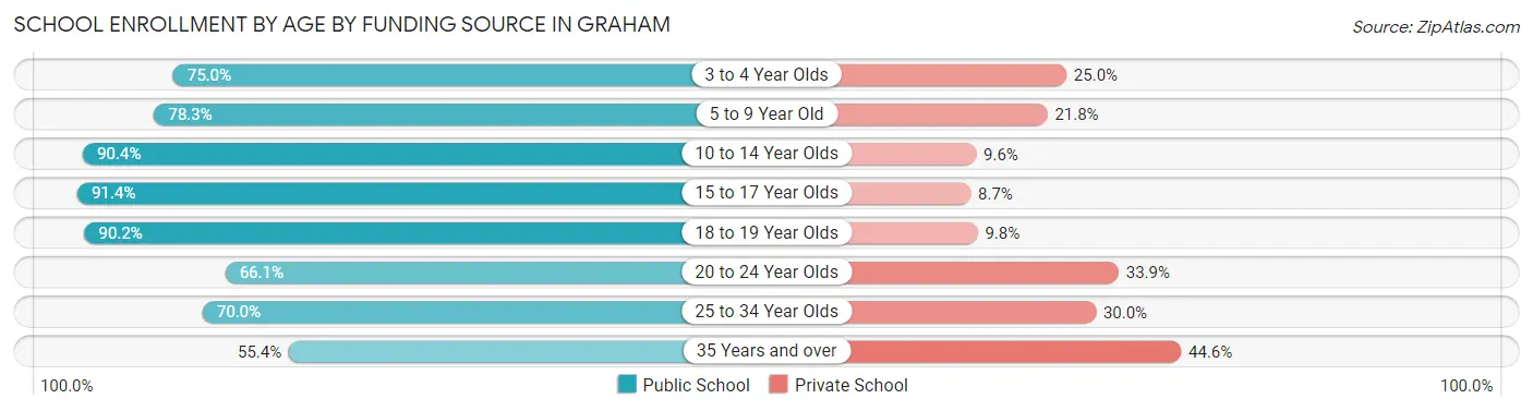 School Enrollment by Age by Funding Source in Graham