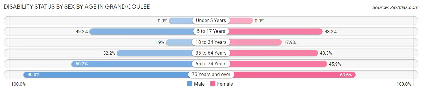 Disability Status by Sex by Age in Grand Coulee