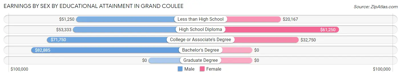 Earnings by Sex by Educational Attainment in Grand Coulee