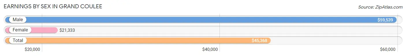 Earnings by Sex in Grand Coulee