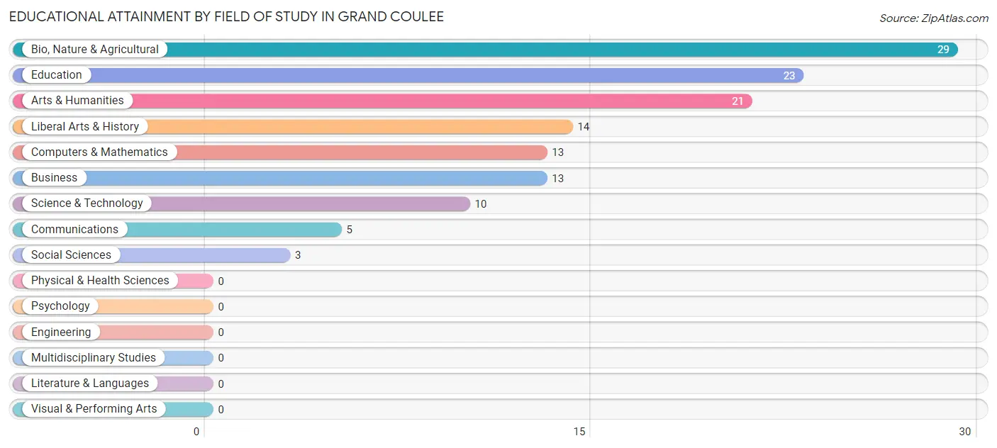 Educational Attainment by Field of Study in Grand Coulee