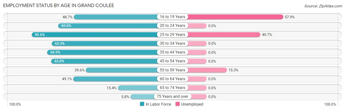 Employment Status by Age in Grand Coulee