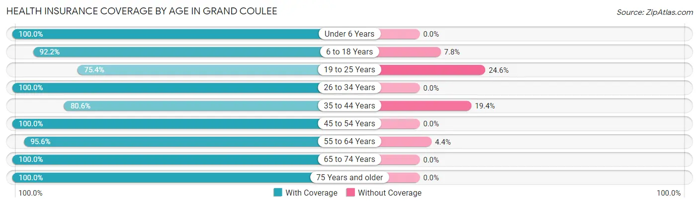 Health Insurance Coverage by Age in Grand Coulee