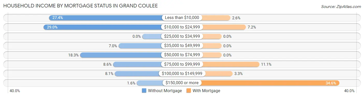 Household Income by Mortgage Status in Grand Coulee