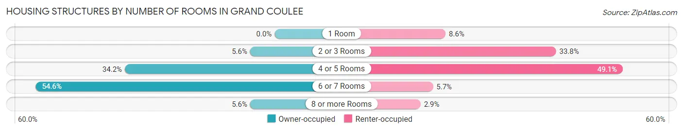 Housing Structures by Number of Rooms in Grand Coulee