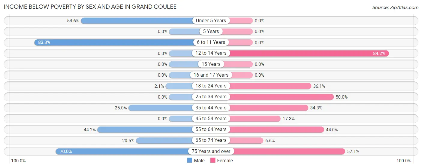 Income Below Poverty by Sex and Age in Grand Coulee