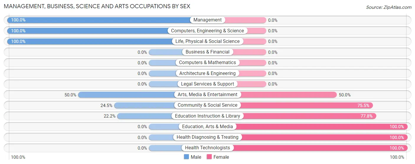 Management, Business, Science and Arts Occupations by Sex in Grand Coulee