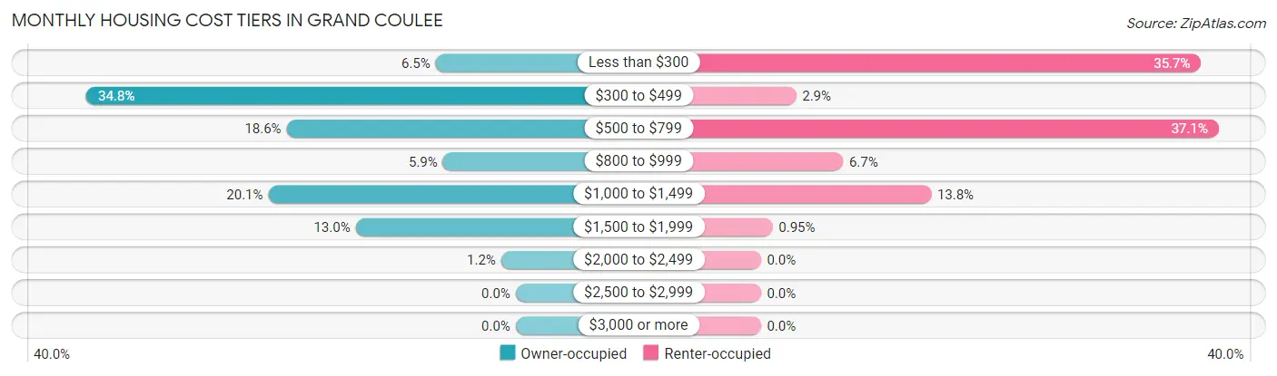 Monthly Housing Cost Tiers in Grand Coulee