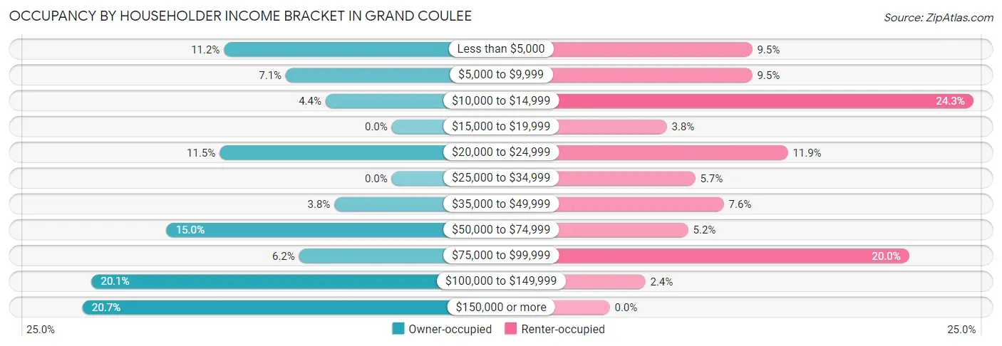 Occupancy by Householder Income Bracket in Grand Coulee