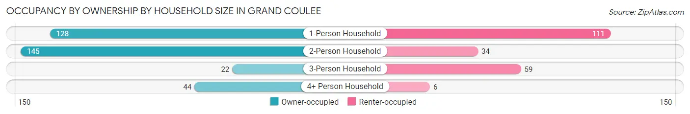 Occupancy by Ownership by Household Size in Grand Coulee
