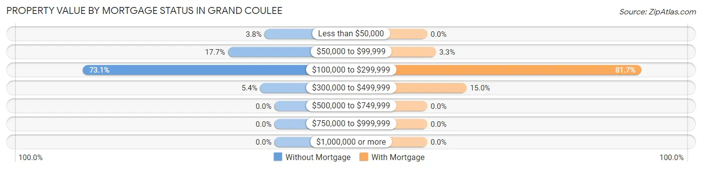 Property Value by Mortgage Status in Grand Coulee
