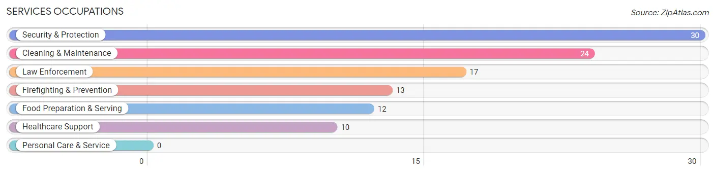 Services Occupations in Grand Coulee