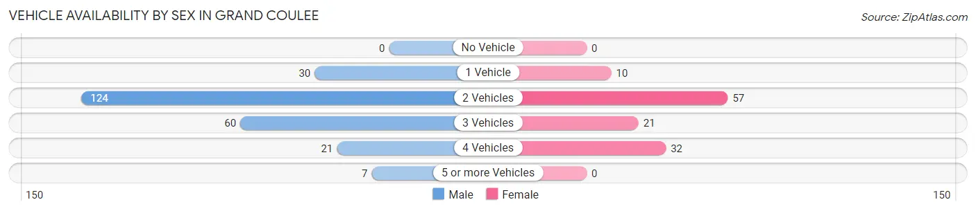Vehicle Availability by Sex in Grand Coulee
