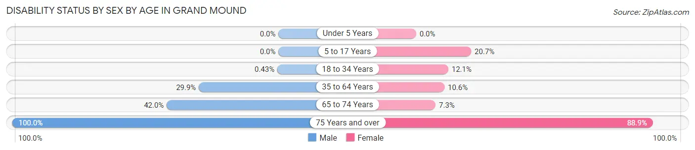 Disability Status by Sex by Age in Grand Mound