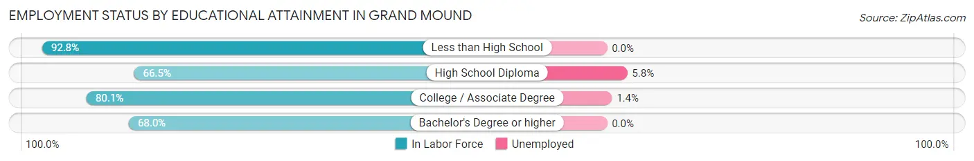 Employment Status by Educational Attainment in Grand Mound