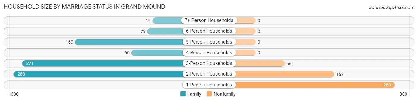 Household Size by Marriage Status in Grand Mound