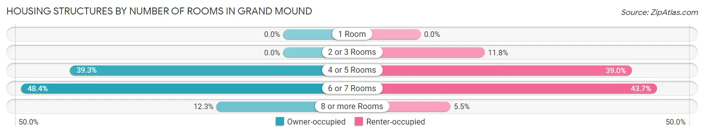 Housing Structures by Number of Rooms in Grand Mound