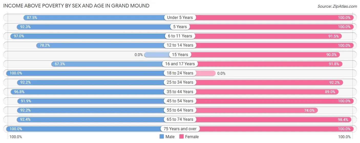 Income Above Poverty by Sex and Age in Grand Mound