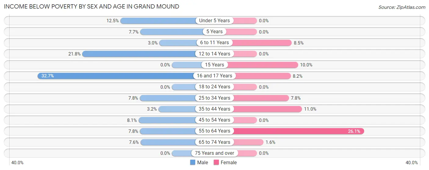 Income Below Poverty by Sex and Age in Grand Mound
