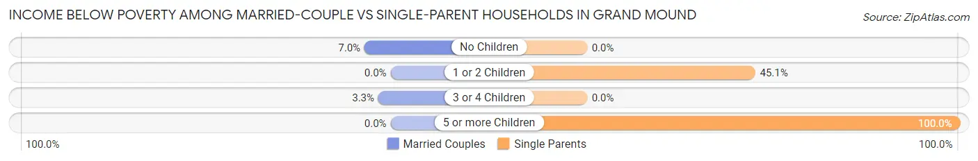 Income Below Poverty Among Married-Couple vs Single-Parent Households in Grand Mound