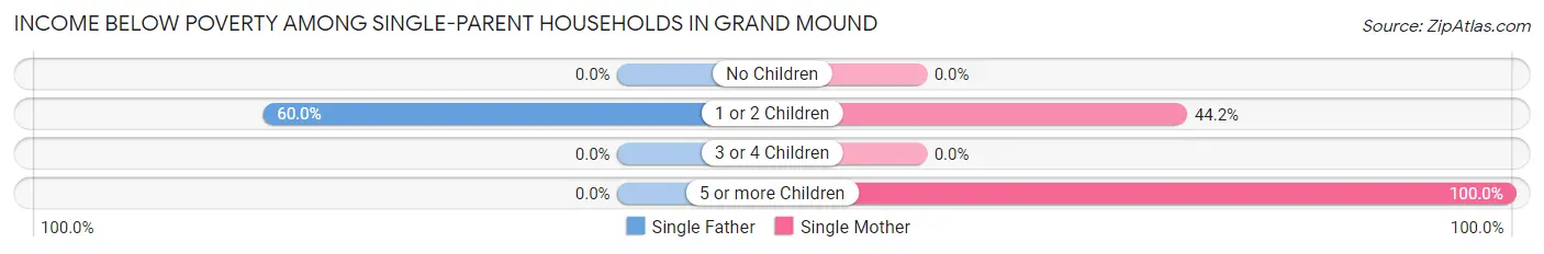 Income Below Poverty Among Single-Parent Households in Grand Mound