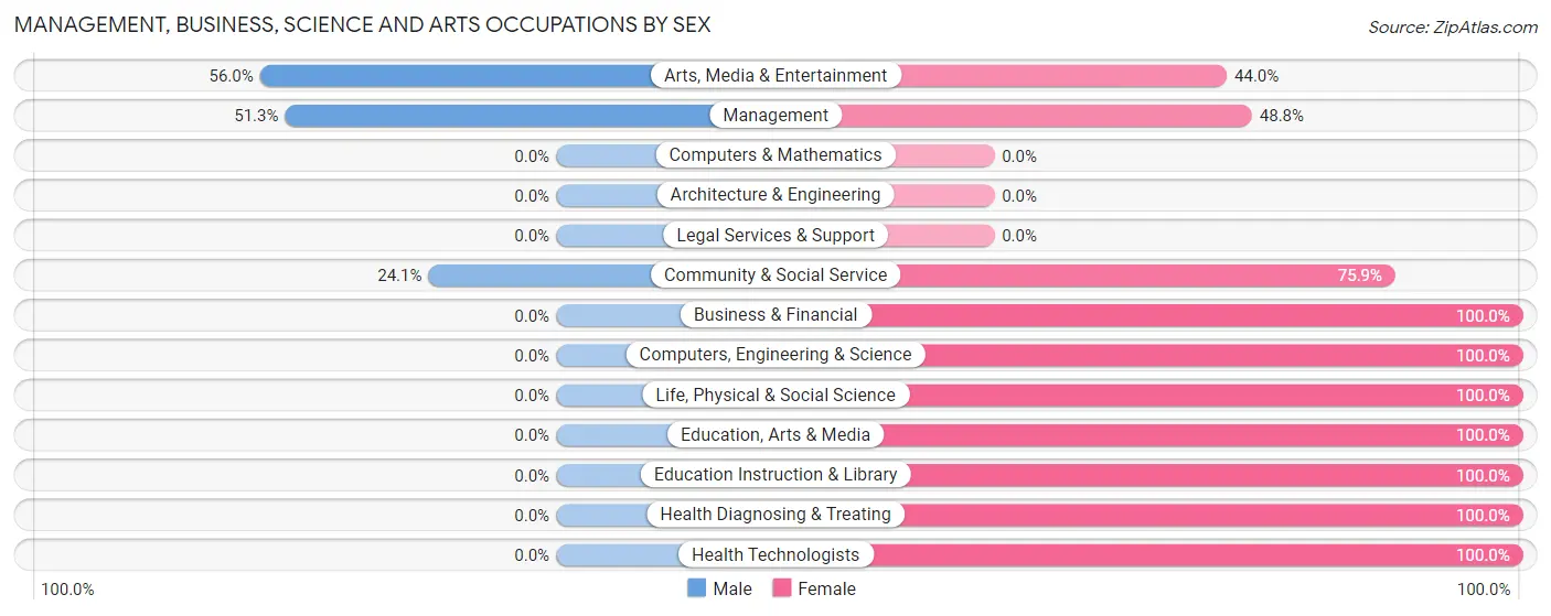 Management, Business, Science and Arts Occupations by Sex in Grand Mound